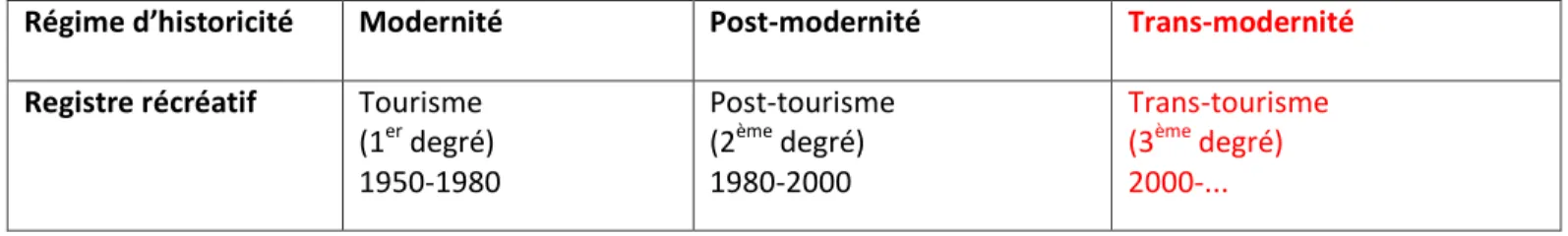 Figure 8 : Historicité du tourisme  