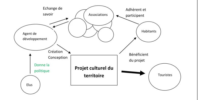 Figure 10 : Schéma jeu des acteurs au sein de la communauté de commune et son évolution