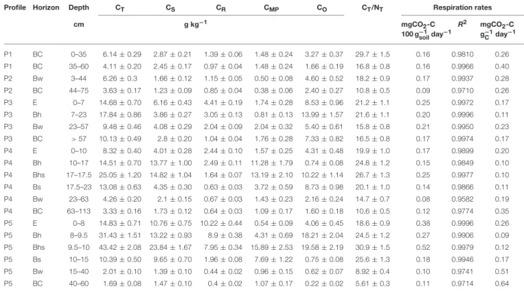 TABLE 2 | C fractions: total (C T ), Stable (C S ), recalcitrant (C R ), mineral-protected (C MP ), oxidizable (C O ), bulk soil SOM C T /N T ratio (values are given ± one standard deviation); soil respiration rates (slope of the cumulative CO 2 emission w