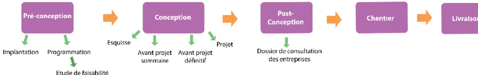 Figure 3: Schématisation des grandes étapes de la conception d'un bâtiment 