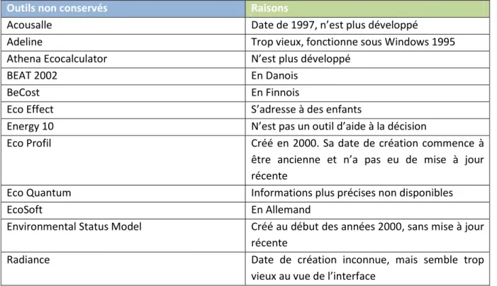 Tableau 3: Outils non retenus dans le corpus final 