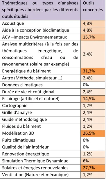 Tableau  7  Thématiques  abordées  par  les  80%  d’outils  issus  de 