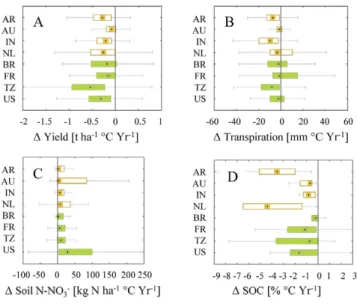 Fig. 1. Modeled average 30-yr changes in (A) yield, (B) transpi- transpi-ration, (C) soil nitrate, and (D) soil organic carbon (SOC) as a  function of mean temperature increase over the range 0, +3°C,  +6°C, under [CO 2 ] baseline conditions (360 ppm) for 