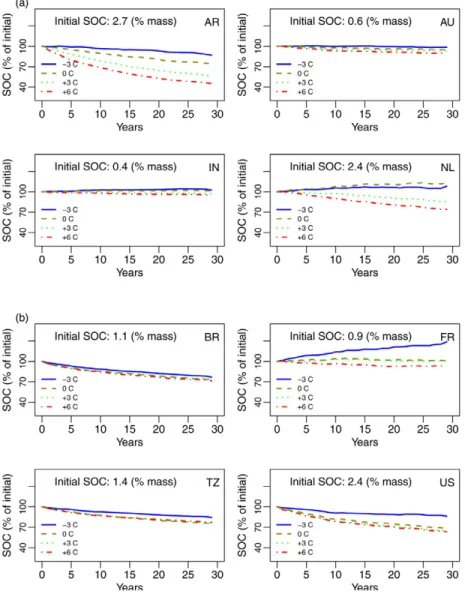 Fig. 2. Simulations of the soil organic carbon (SOC) stocks (0–25 cm) for the different  sites under scenarios with different temperature and constant CO 2  concentration  (360 ppm)