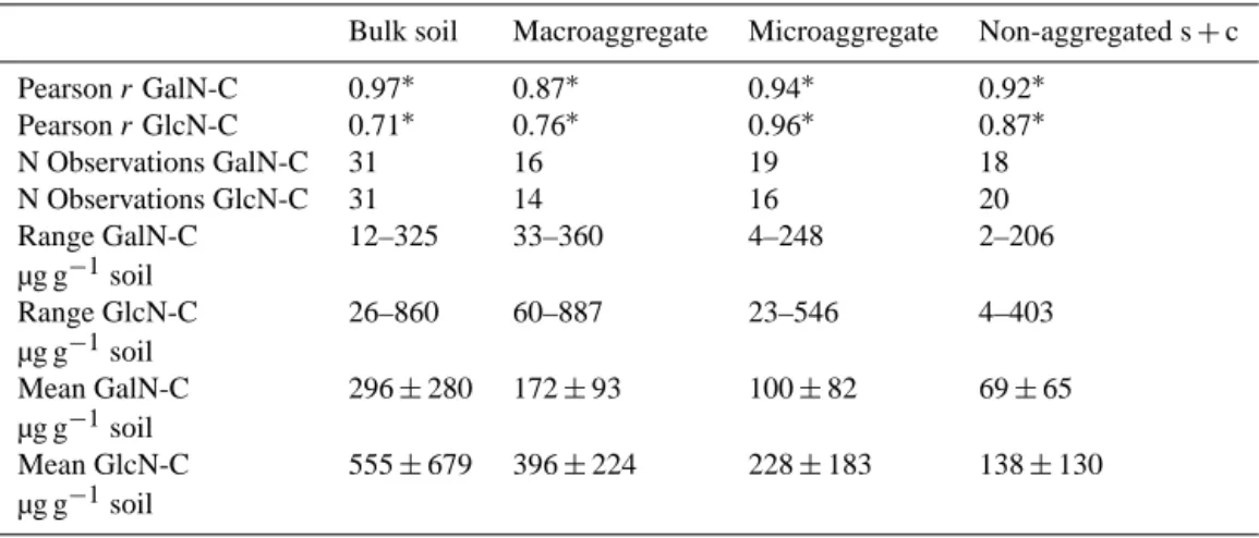 Table 4. Correlations (Pearson r) between SOC and the extracted AS galactosamine (GalN) and glucosamine (GlcN) from different fractions ( ∗ = p &lt; 0.1).