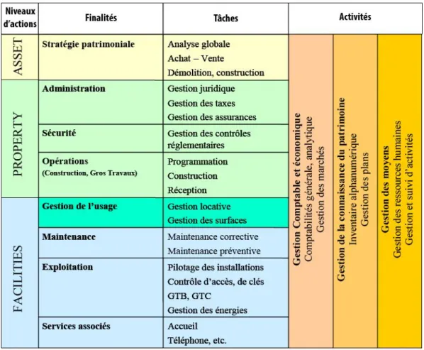 Figure 3 : Les pôles et activités de références de la gestion patrimoniale 