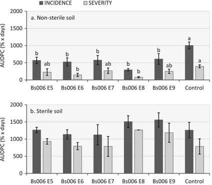 Fig. 2 Effect of B. velezensis Bs006 doses (Bs006 E5: 1 × 10 5 cfu.mL −1 and so on) on Fusarium wilt incidence and severity (AUDPC: Area under disease progress curve) during 49 days after inoculation in non-sterile (a) and 36 days after inoculation in ster