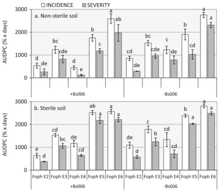 Fig. 3 Effect of inoculum density of F. oxysporum f. sp. physali Map5 (Foph) in soil on biocontrol activity of B