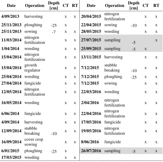 Table 2. Performed cultural practices between 2013 and 2016 on the sampling field. 