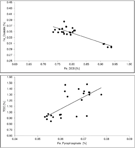 Figure 21. Upper graph: Iron content extracted with oxalate (Fe_Oxalate) versus iron  extracted with DCB (Fe_DCB) for all soil samples