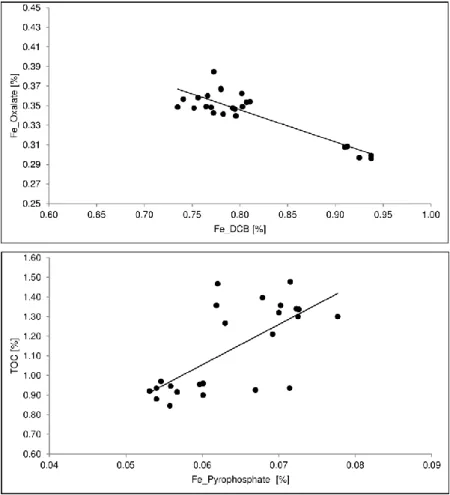 Figure 21. Upper graph: Iron content extracted with oxalate (Fe_Oxalate) versus iron  extracted with DCB (Fe_DCB) for all soil samples