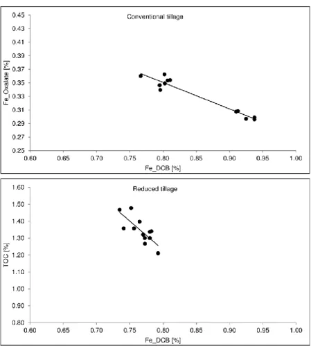 Figure 23. Upper graph: Iron content extracted with oxalate (Fe_Oxalate) versus iron  extracted with DCB (Fe_DCB) for the samples from the conventional tillage experiment