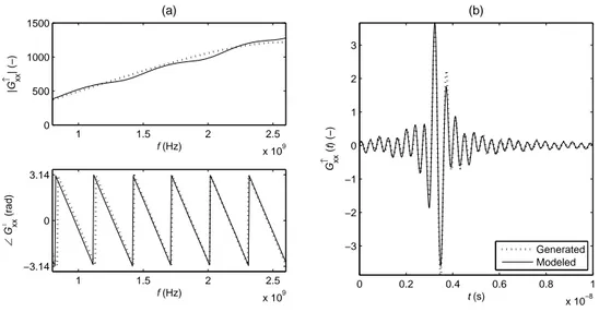 Figure 4: Generated and inverted Green's functions for a rst layer water con- con-tent of 0.36, a second layer water concon-tent of 0 and a rst layer thickness of 0.01 m, depicted in frequency (a) and time domain (b)