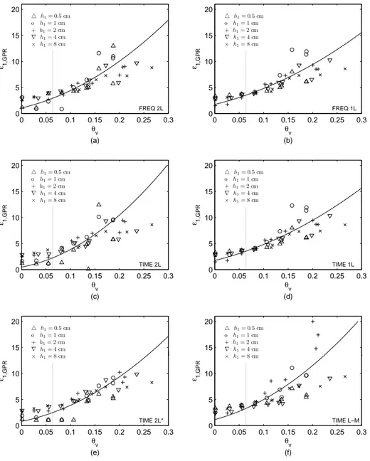 Figure 8: Soil surface relative dielectric permittivity estimated from GPR data inversion ( ε 1,GP R ) as a function of soil volumetric water content θ v 