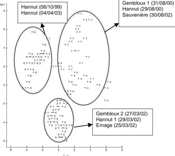 Fig. 1. Experimental trials in function of the two first canonical variates.