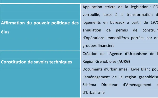 Figure  11 :  Résumé  de  l’intervention  municipale  grenobloise  en  matière  d’urbanisme  (Source : Agathe Martinod) 