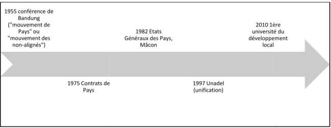 Figure 2 : Chronologie du développement local