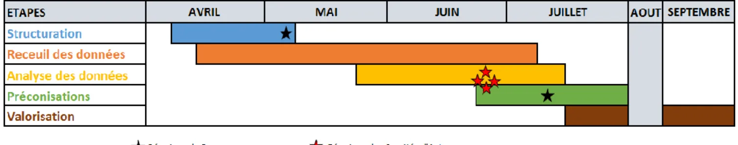 Figure 8 Calendrier de l'évaluation