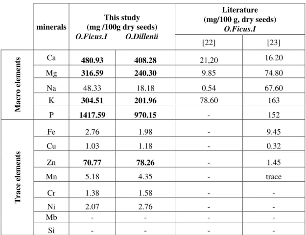 Table 1: Mineral composition of Opuntia  ficus  indica and Opuntia  dillenii  dry seeds