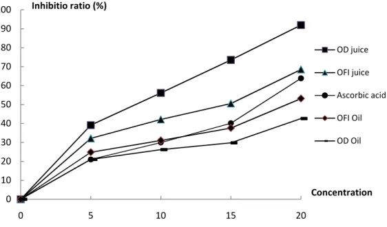 Figure 4:  Antioxidant activity of cactus seeds oils, fruits juices extracts and ascorbic acid determined by DPPH˙ radical  scavenging assay