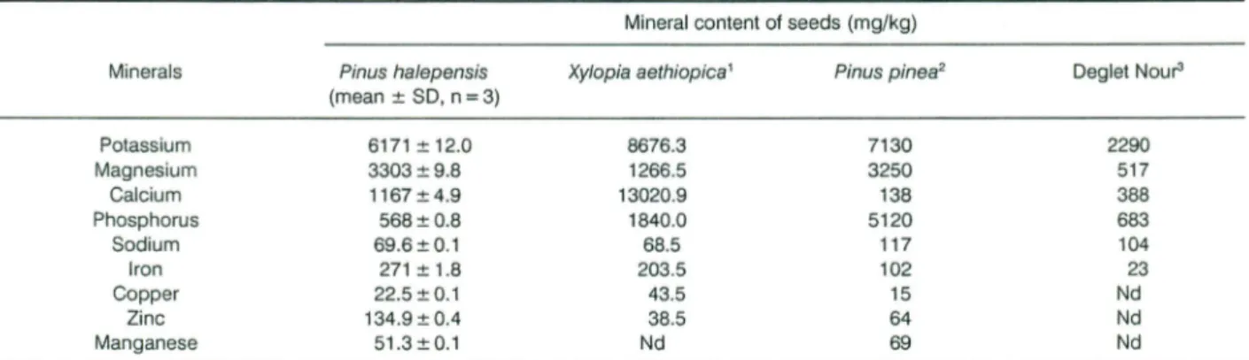 Table 2. Minerais of Pin us halepensis seeds compared to other seeds.