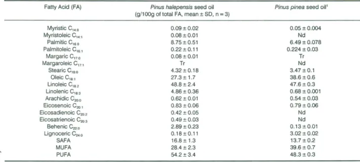 Table 3. Fatty acid composition of Pin us halepensis seed oil.*