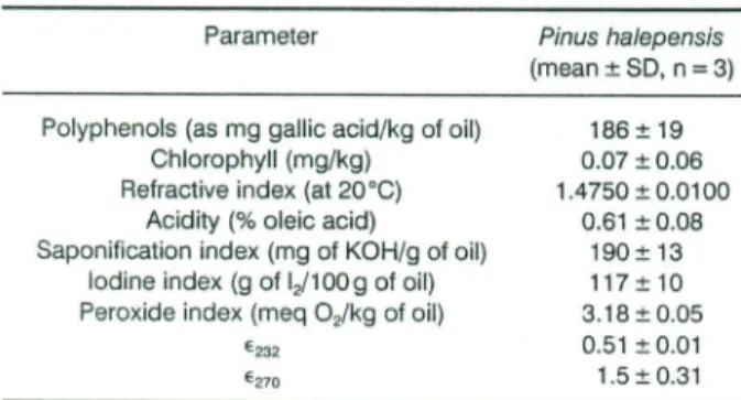 Table 6. Physicochemical characterisation of Pinus halepensis seed oil.