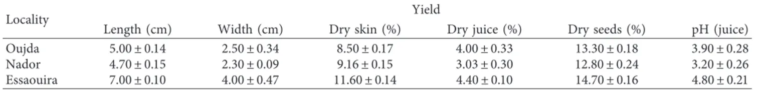 Table 2: Morphological characteristics, pH juice, and yield of the dry skin, juice, and seeds.