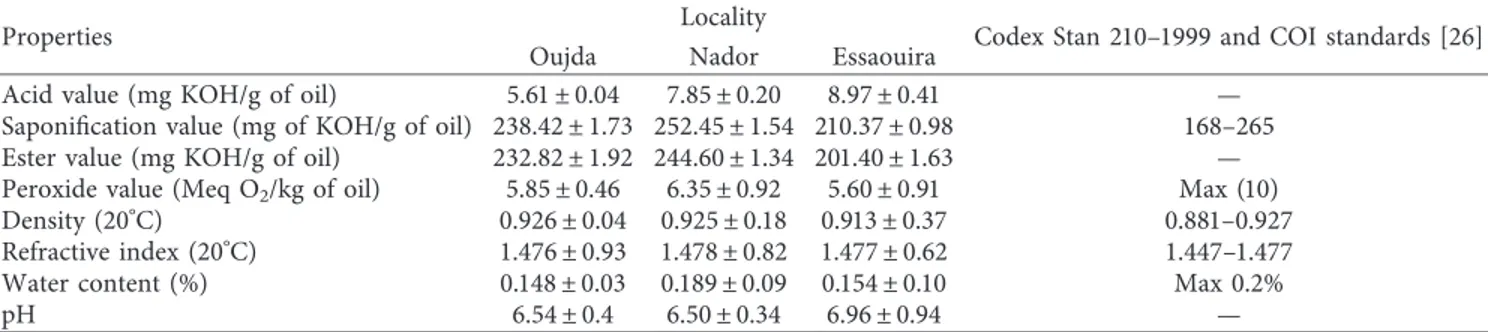 Table 4: Chemical composition of hexane and ethyl acetate extracts from O. dillenii seeds fruits.