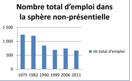Tableau 1 : L’évolution du nombre d’emploi dans la sphère non-présentielle 18