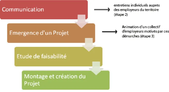 Figure 9 : Schéma de la construction d’un groupement d’employeurs 32