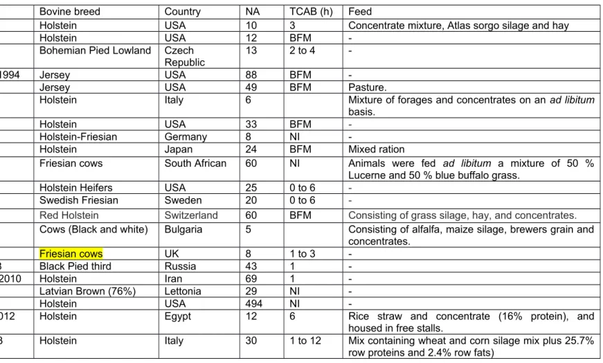 Table 1. List and characteristics of the 21 references identified in analytical databases.