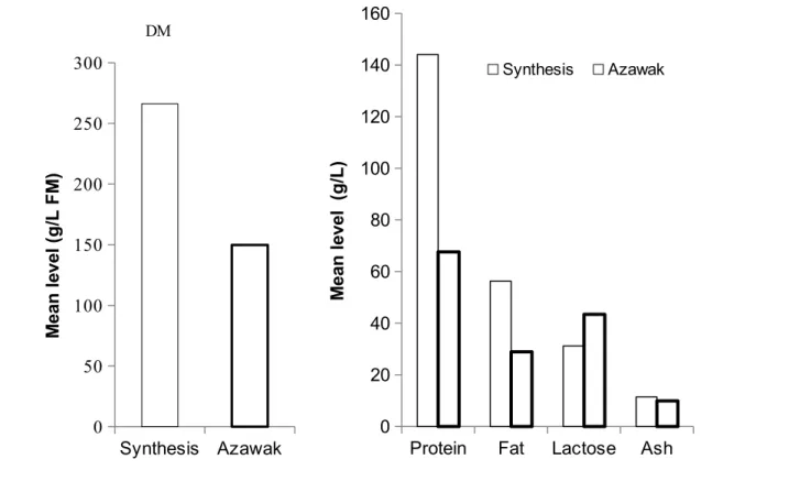 Figure 2. The mean level concentration ± standard deviation (SD) of dry matter and nutrients in colostrum of Azawak cow (n= 7) and other bovine breeds (21 references).