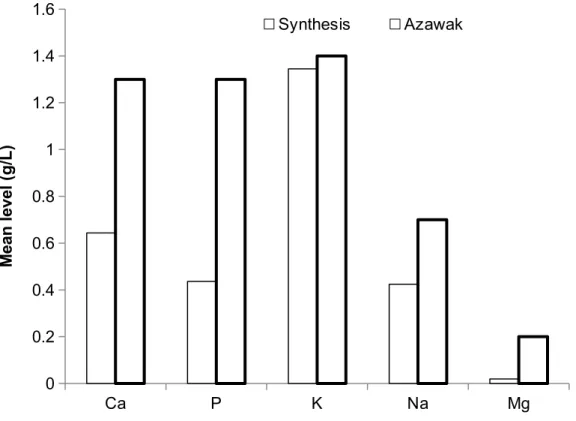 Figure 3: The mean level concentration ± standard deviation of  soluble minerals  in colostrum of Azawak cow and other bovine breeds.