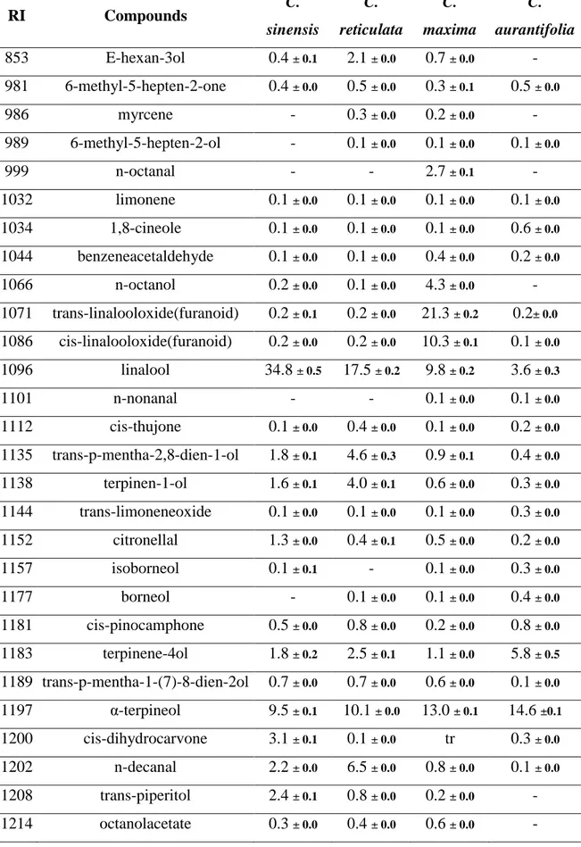Table 4. Chemical composition of aqueous distillates from C. sinensis, C. reticulata, C