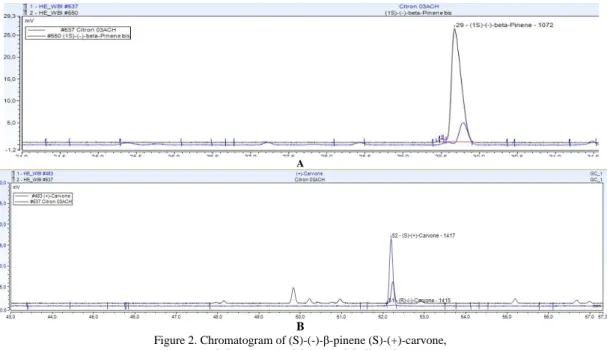 Figure 2. Chromatogram of (S)-(-)-β-pinene (S)-(+)-carvone,  and Citrus aurantifolia essential oil stack 