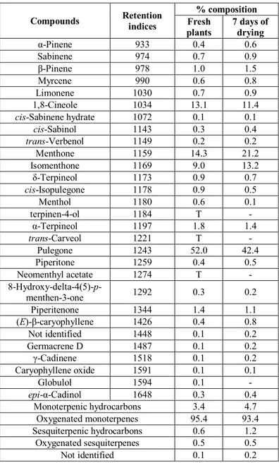 Table 1: Chemical composition of essential oils of Mentha longifolia  from Senegal according to the drying