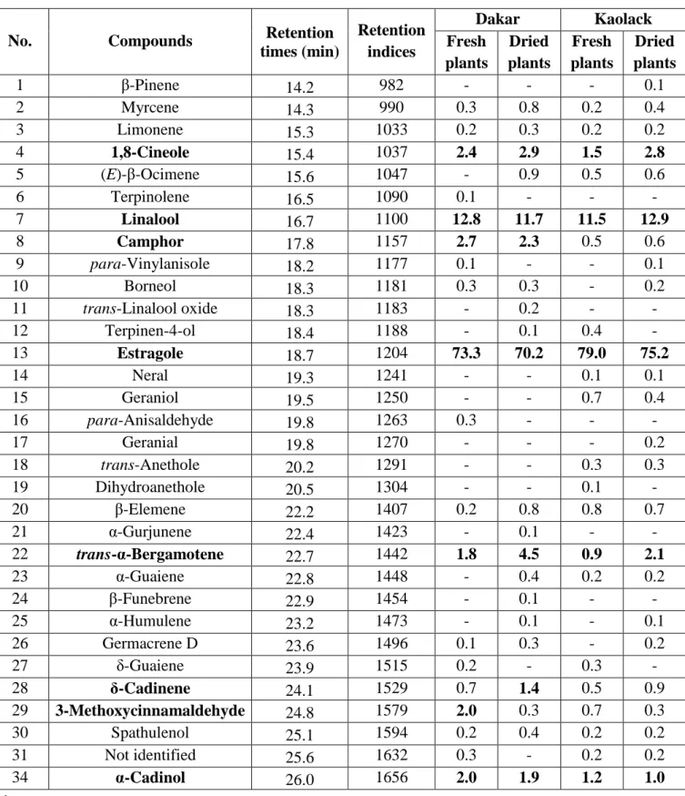 Table 1: Chemical composition of essential oils of Ocimum basilicum L. from Senegal  280 