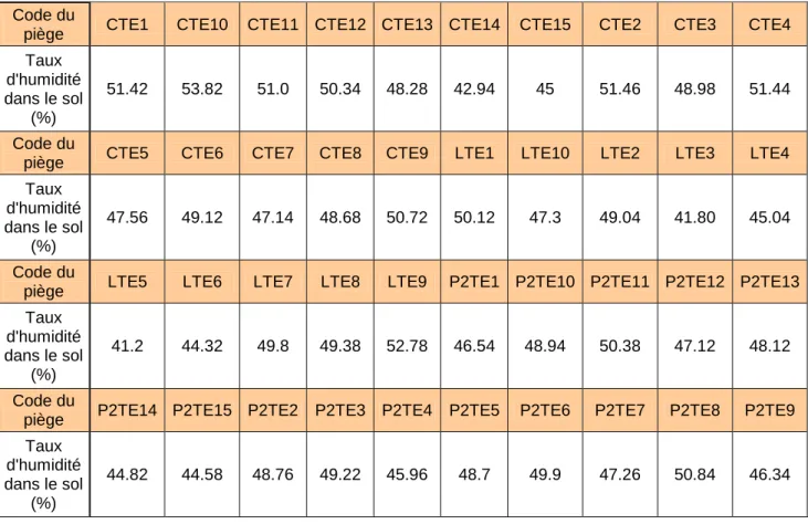 Tableau 3 : Taux d’humidité moyen par piège : 