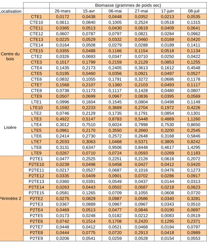 Tableau 5 : Biomasse des insectes en émergence post-hivernale par piège et par date : 