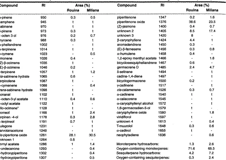 Table I. Chemical composition of the leaf oil of Mentha rotund/folia from two localities of Algeria (mean of triplicates)