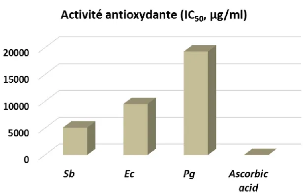Figure 1. Comparison of the antioxidant activity of essential oils and ascorbic acid.  
