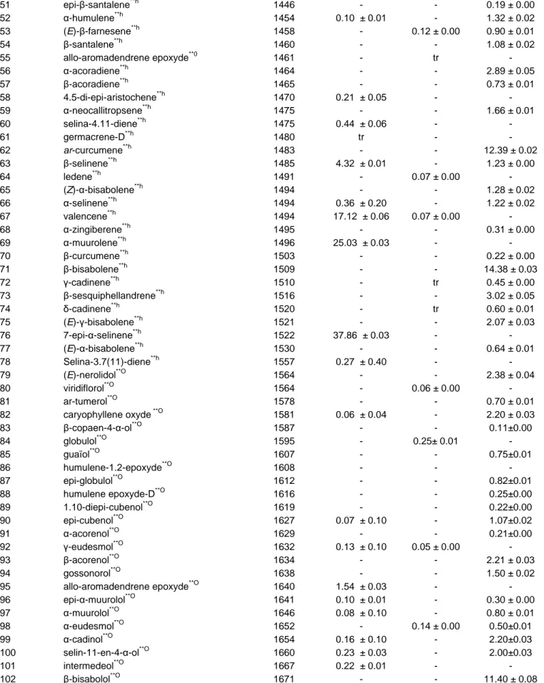 Table 1. Contd.  51  epi-β-santalene **h 1446  -  -  0.19 ± 0.00  52  α-humulene **h 1454  0.10  ± 0.01  -  1.32 ± 0.02  53  (E)-β-farnesene **h 1458  -  0.12 ± 0.00  0.90 ± 0.01  54  β-santalene **h 1460  -  -  1.08 ± 0.02  55  allo-aromadendrene epoxyde 