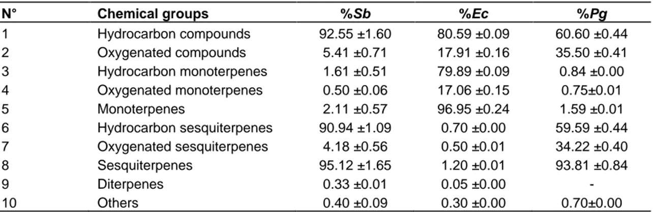 Table  2.  Chemical  groups  of  essential  oils  from  Sclerocarya  birrea  (Sb).  Eucalyptus  camaldulensis  (Ec)  and  Psidium guajava (Pg) (mean ± sd