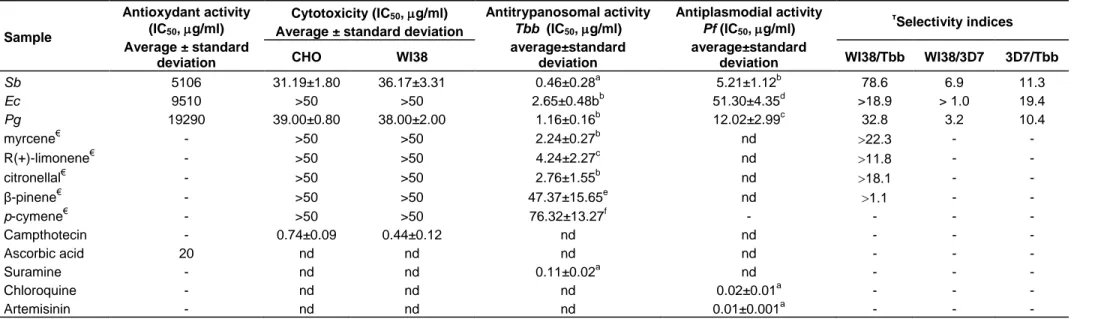 Table  3. In vitro antitrypanosomal, antiplasmodial and antioxidant activity, cytotoxicity and selectivity index of essential oils from S