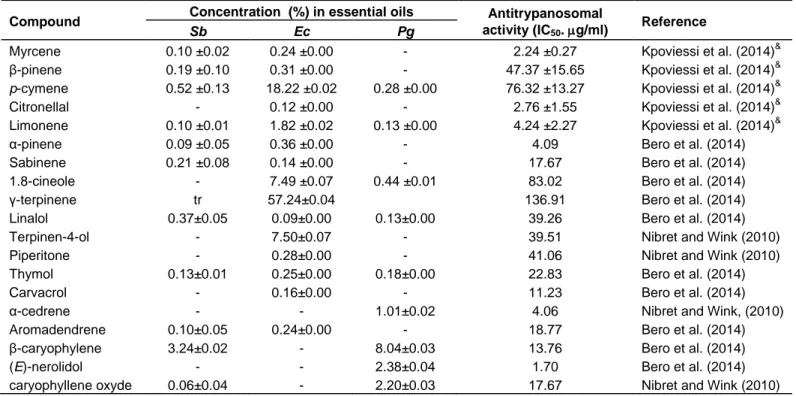 Table 4. Correlation between activity and chemical components of the essential oils. 