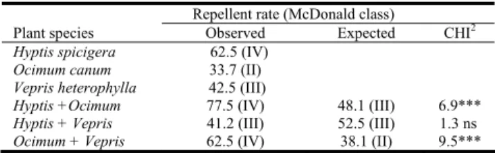 Table 6: Insect repellent activity of the essential oils tested alone and in  combination towards Sitophilus oryzae