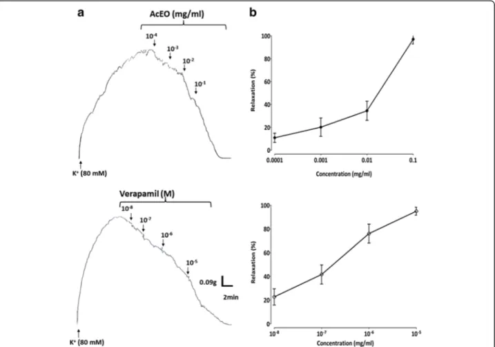 Fig. 9 The original tracing (a) and the concentration – response curves (b) of the vasorelaxant effect of A