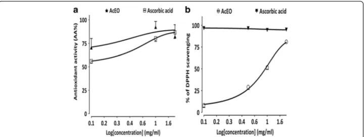 Fig. 3 Antioxidant effect of A.campestris L. essential oil (AcEO) and ascorbic acid on (a) the scavenging of 2, 2(diphenyl-1-picryhydrazyl (DPPH) radical (b) the prevention of β -carotene bleaching and; Values are mean ± SEM, n = 3, and analyzed with linea