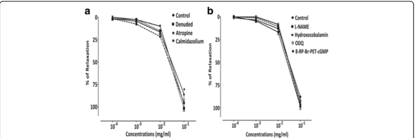 Fig. 5 Concentration – response curves of the vasorelaxant effect of A. campestris L. (AcEO) on (a) isolated aorta pre-contracted with phenylephrine 10 −6 M, on denuded aorta and on aorta pre-incubated with Atropine and Calmidazolium, (b) with L-NAME, Hydr